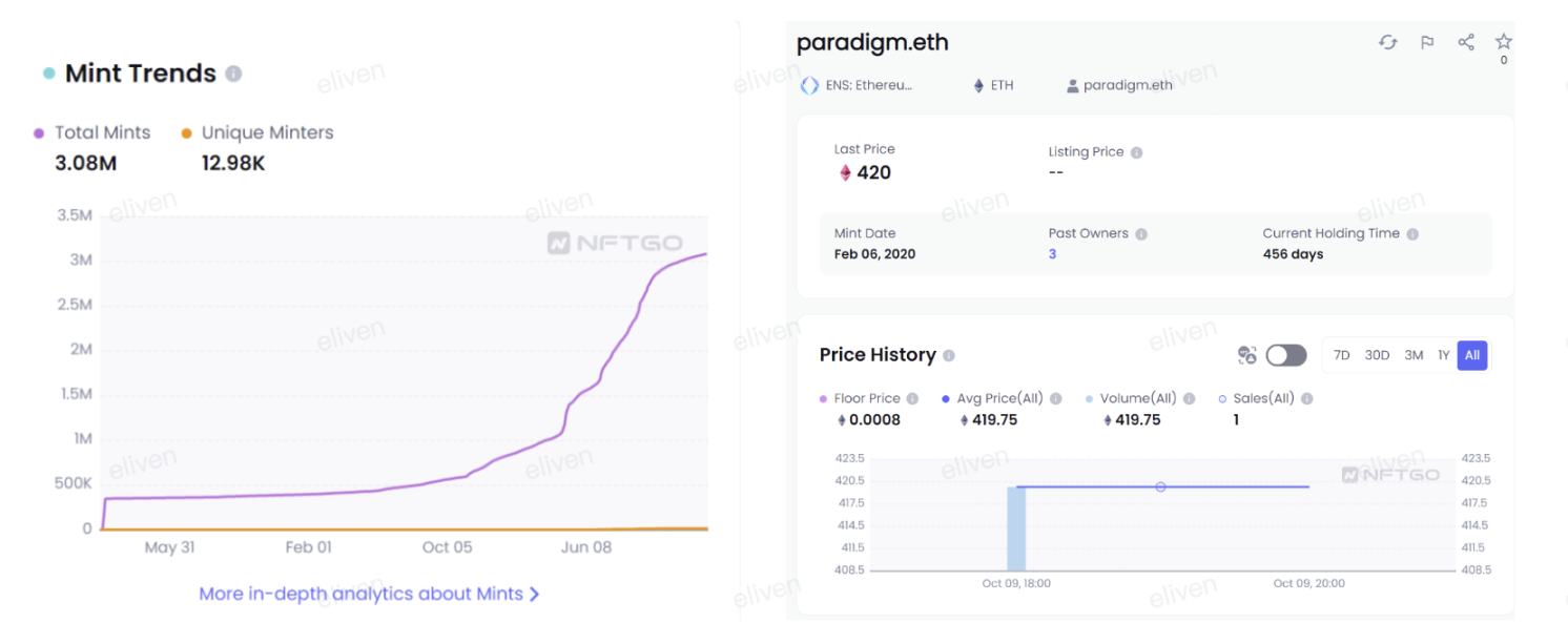 ENS Mint Trends（Source：nftgo.io）