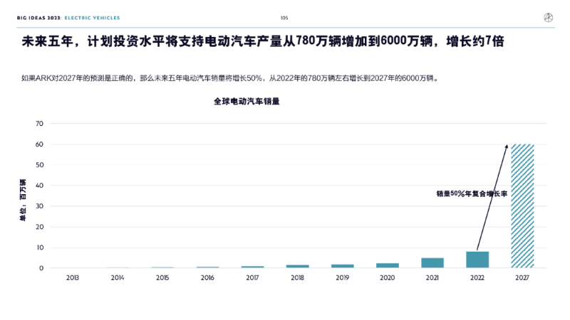 “木頭姐”年度報告精華版：2030 年，比特幣將破100 萬美元 