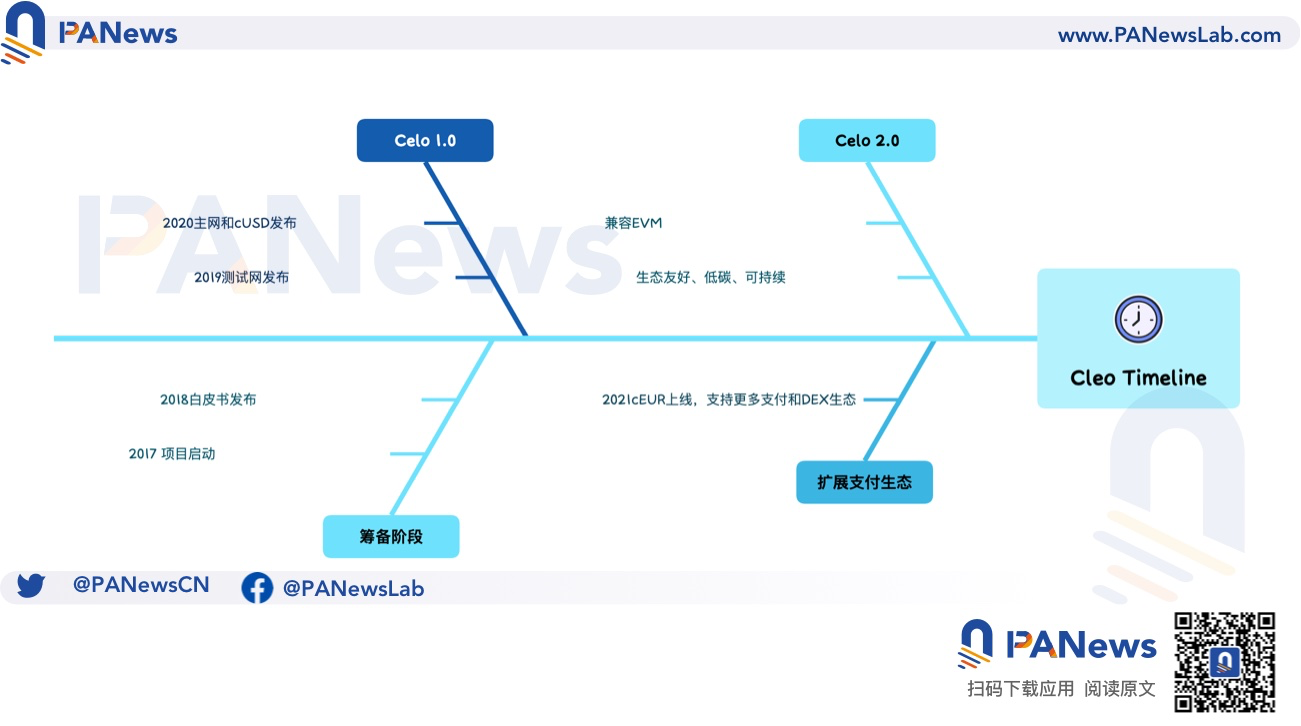 速覽Celo 2.0路線圖：左手以太坊右手Sui，打造最強兼容鏈