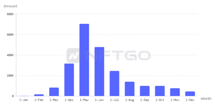 STEPN 每月活躍用戶(MAU),數據來源:nftgo.io