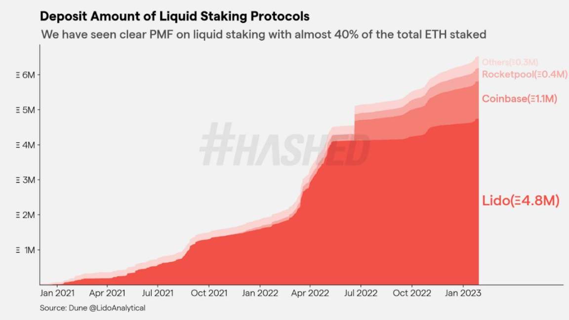 Hashed：2023年加密領域的十大趨勢