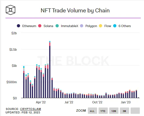 盤點當前熱門加密敘事及走向：Arbitrum 生態、AI 、LSD、NFTFI...