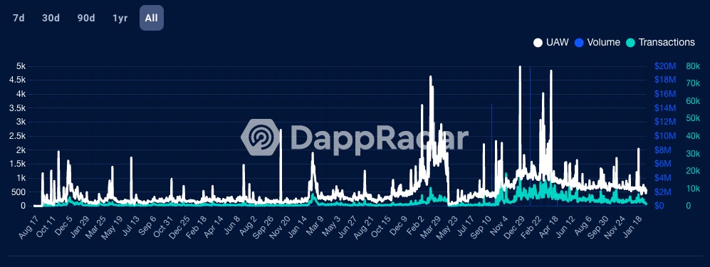 Decentraland的危機時刻：銷售額市佔率降至3%，或有新治理代幣挑戰MANA價值