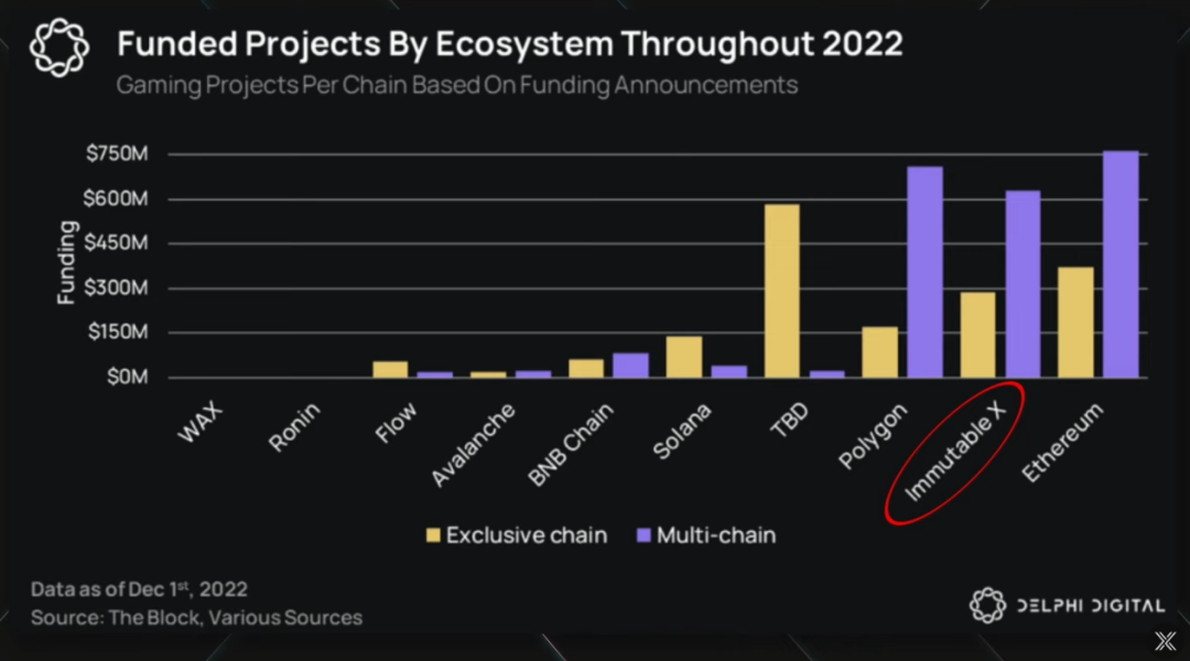 解讀Layer2 Immutable X：如何成為Web3遊戲門戶？