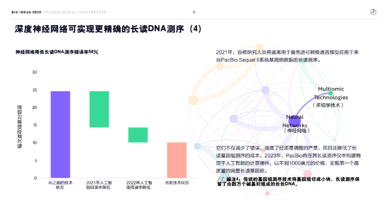 “木頭姐”年度報告精華版：2030 年，比特幣將破100 萬美元 