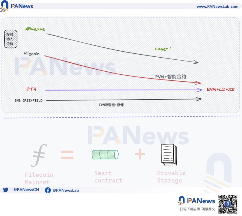 Filecoin的新敘事：兼容EVM的存儲鏈，用智能合約加入公鏈戰局