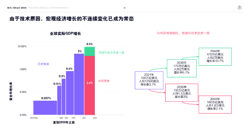 “木頭姐”年度報告精華版：2030 年，比特幣將破100 萬美元 