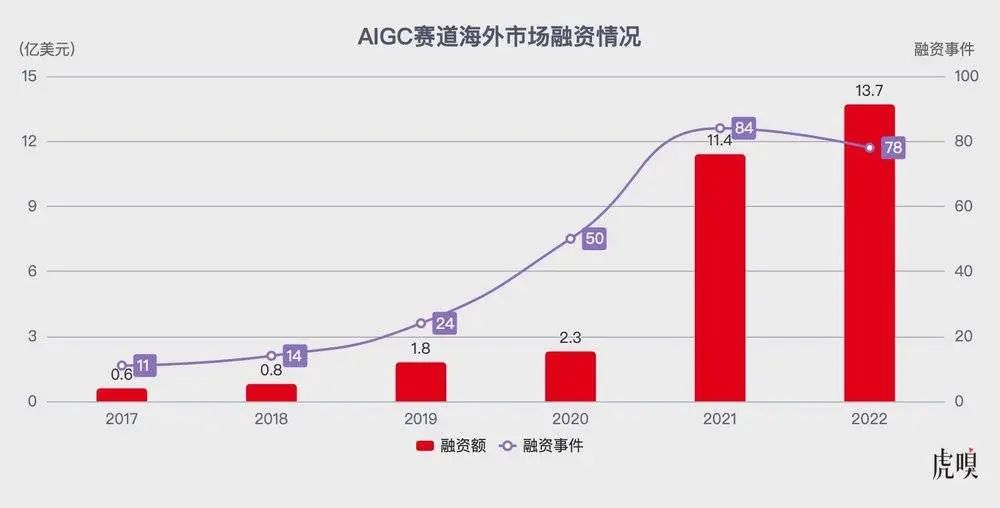 AIGC賽道海外市場融資情況