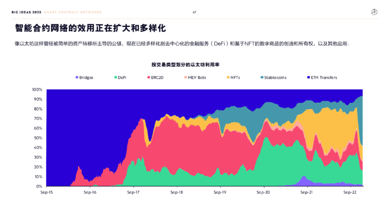 “木頭姐”年度報告精華版：2030 年，比特幣將破100 萬美元 