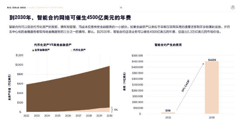 “木頭姐”年度報告精華版：2030 年，比特幣將破100 萬美元 