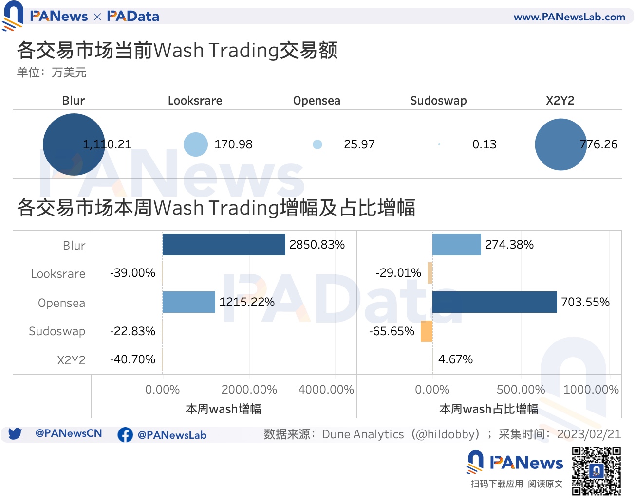 數據透析Blur交易大戰：地板價較Opensea低5%，高積分用戶當前預估營收為負