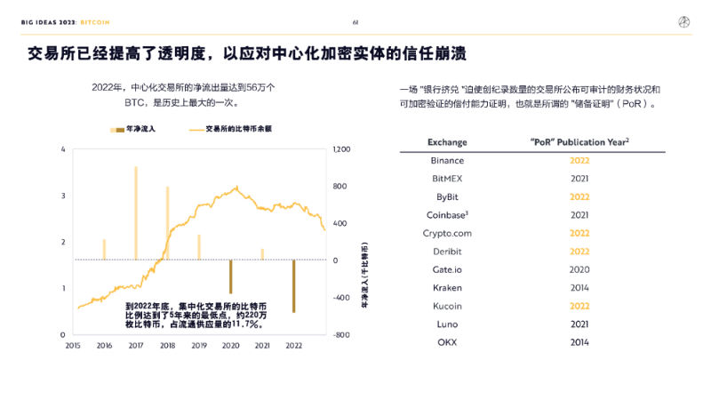 “木頭姐”年度報告精華版：2030 年，比特幣將破100 萬美元 