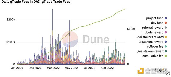 去中心化衍生品大變局：Gains Network來勢洶洶，GMX迎來最強對手