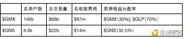 去中心化衍生品大變局：Gains Network來勢洶洶，GMX迎來最強對手