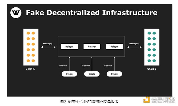 為什麼說LayerZero是偽去中心化跨鏈協議？