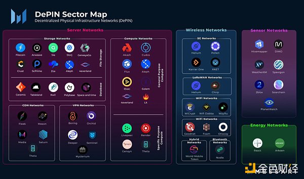 淺談火熱話題DePIN：2023年最大的加密敘事？