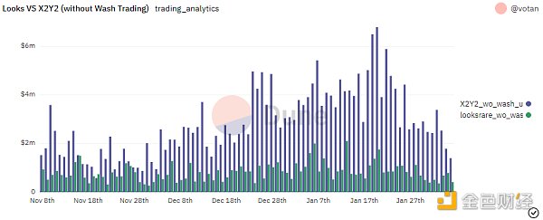 （數據來源：Dune-Votan ：https://dune.com/votan/X2Y2-NFT-Marketplace）