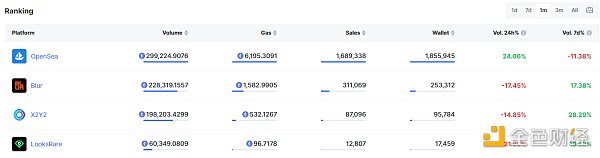 （數據來源：Dune-Votan ：https://dune.com/votan/X2Y2-NFT-Marketplace）