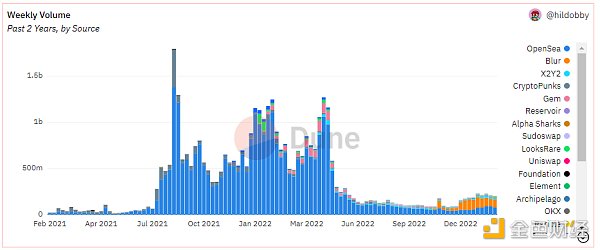 （數據來源：Dune：https://dune.com/hildobby/NFTs）