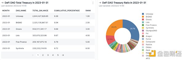 DAO年度報告｜從國庫資產總值和多樣性剖析DAO的發展