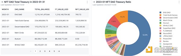 DAO年度報告｜從國庫資產總值和多樣性剖析DAO的發展