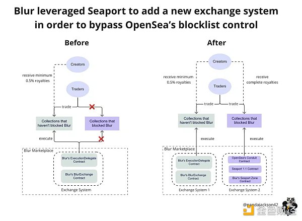 Blur 採用Seaport 來繞過OpenSea 的黑名單（圖片來源：Pandajackson42）