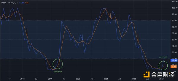 技術分析：BTC和ETH已經進入下一個牛市？