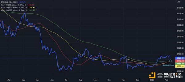 技術分析：BTC和ETH已經進入下一個牛市？