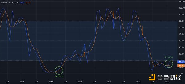 技術分析：BTC和ETH已經進入下一個牛市？