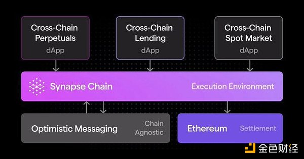一文了解跨鏈協議Synapse 最新的進展以及即將到來的催化劑