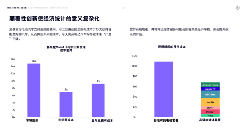 “木頭姐”年度報告精華版：2030 年，比特幣將破100 萬美元 