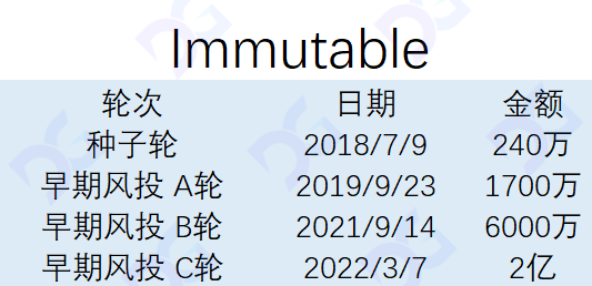 解讀Layer2 Immutable X：如何成為Web3遊戲門戶？