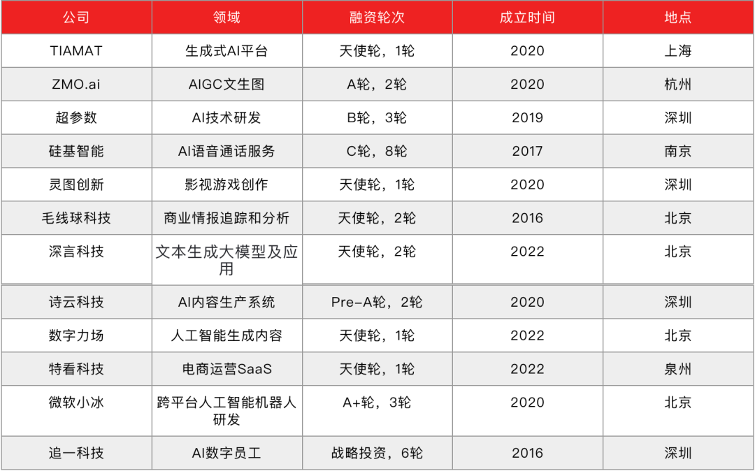 國內部分初創AIGC公司及輪次（按公司名字排列）