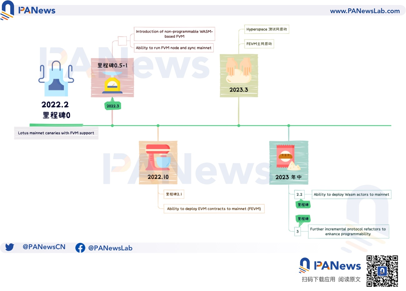 Filecoin的新敘事：兼容EVM的存儲鏈，用智能合約加入公鏈戰局