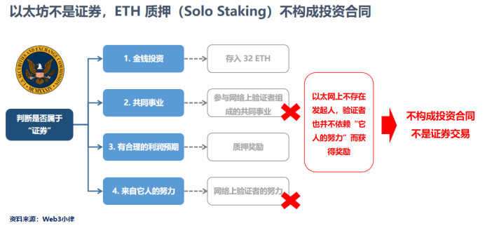 深度解析：以太坊、ETH 質押（Solo Staking）不是證券，Kraken 的ETH 質押產品才是證券