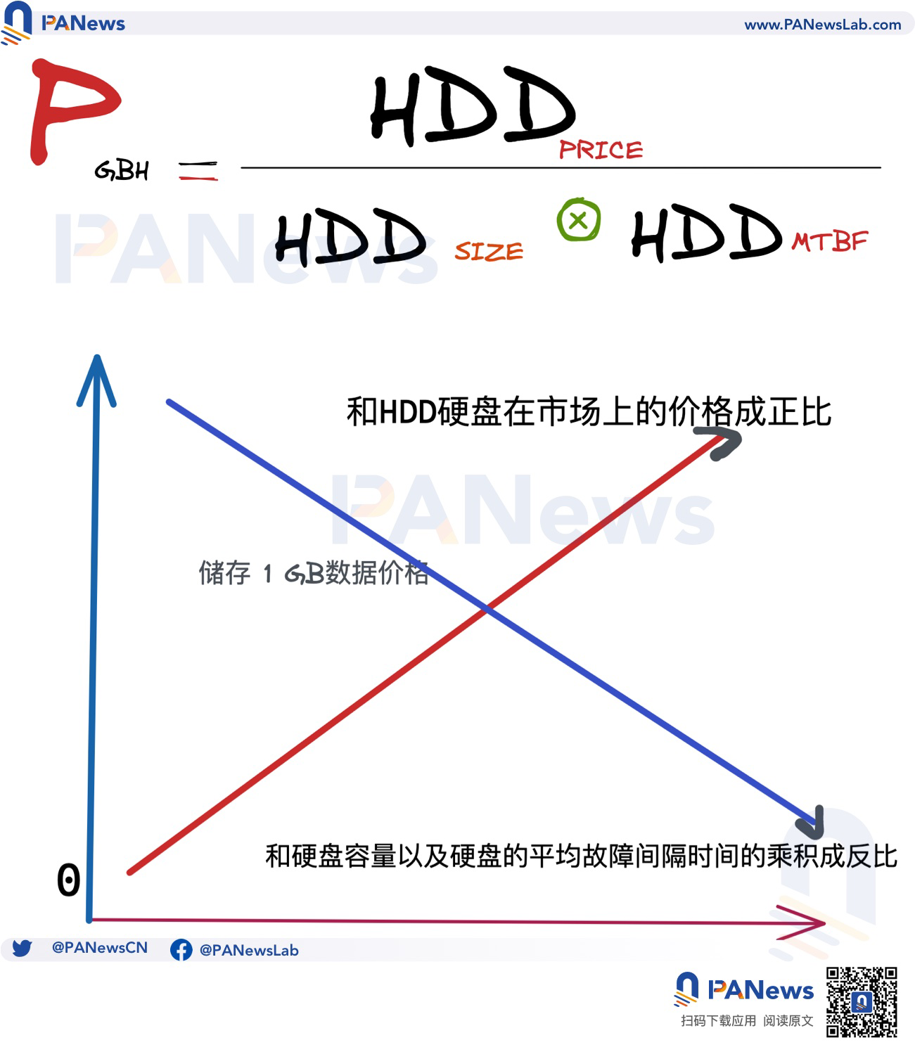 多快好省？解讀Arweave 3月上線的2.6版本如何降低能源消耗和提升存儲激勵