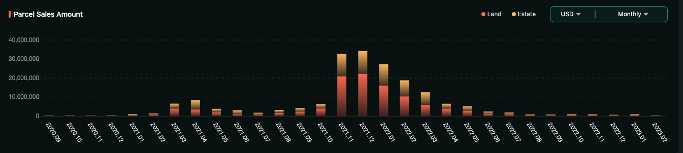 Decentraland的危機時刻：銷售額市佔率降至3%，或有新治理代幣挑戰MANA價值