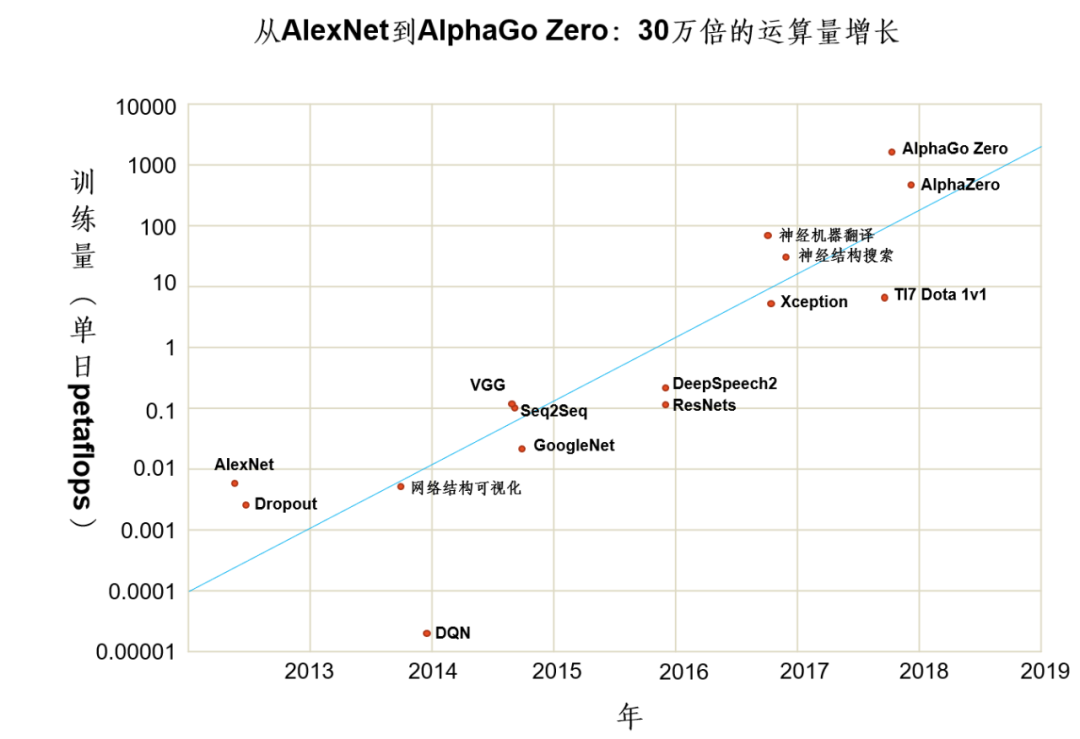 圖0-7 從AlexNet到AlphaGo Zero：30萬倍的運算量增長。資料來源：OpenAI (2018),“AI and Compute”, https://openai.com/blog/ai-and-compute/
