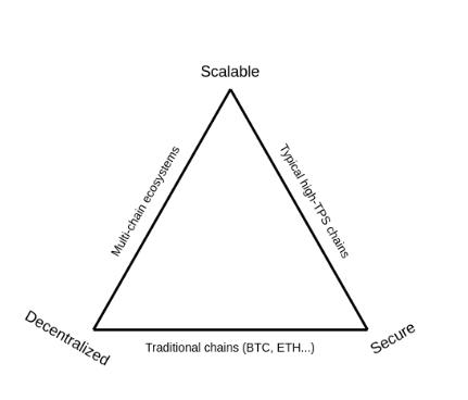 單體區塊鏈缺點日益突出，模塊化才是未來？