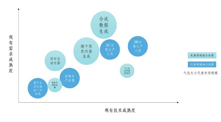 圖0-9 AIGC產業規模生態分佈。資料來源：陳李，張良衛（2023），“ChatGPT：又一個“人形機器人”，東吳證券https://www.nxny.com/report/view_5185573.html