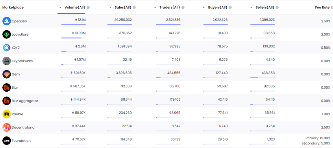 https://nftgo.io/analytics/marketplace