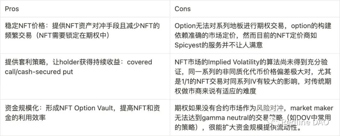 Redline DAO：“Long-Only”局面有望打破，一文探索NFT 衍生品賽道機會