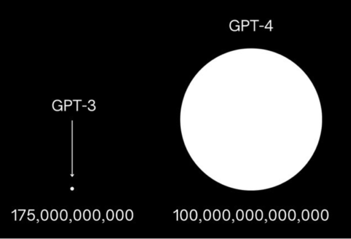 圖0-6 GPT-4的參數規模。