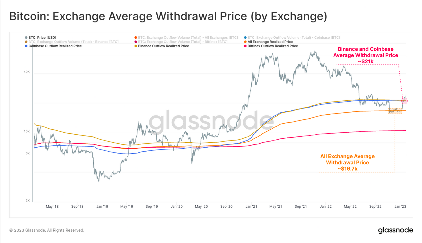 圖15:平均收購價格（交易平台）