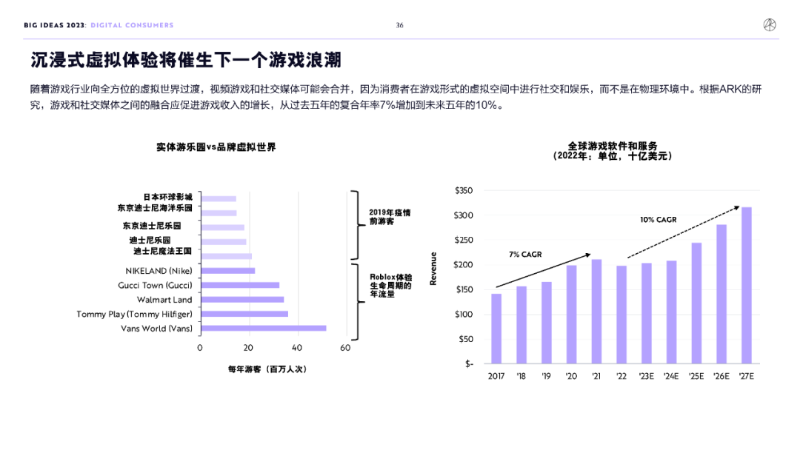 “木頭姐”年度報告精華版：2030 年，比特幣將破100 萬美元 