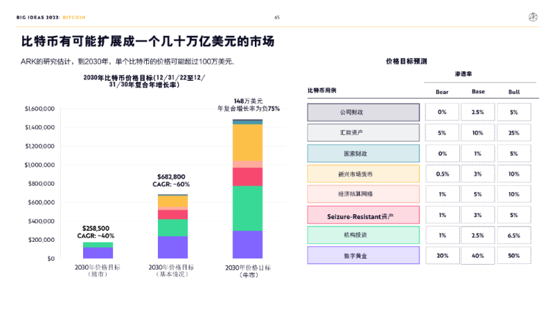 “木頭姐”年度報告精華版：2030 年，比特幣將破100 萬美元 