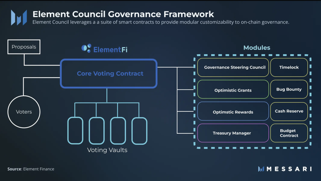 Element Finance：如何構建一個通用的鏈上治理解決方案？