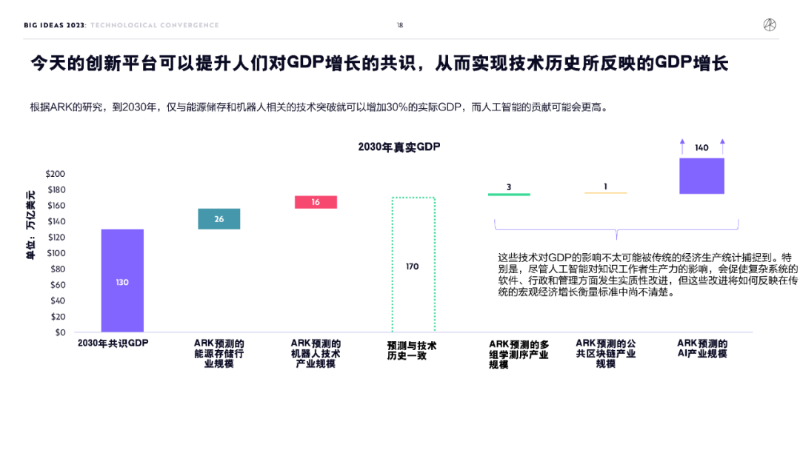 “木頭姐”年度報告精華版：2030 年，比特幣將破100 萬美元 