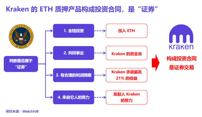 深度解析：以太坊、ETH 質押（Solo Staking）不是證券，Kraken 的ETH 質押產品才是證券