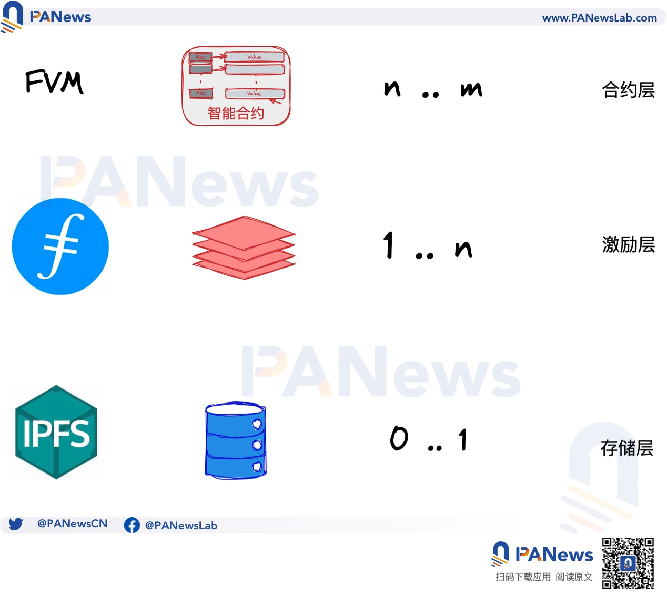 Filecoin的新敘事：兼容EVM的存儲鏈，用智能合約加入公鏈戰局